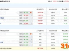 迪阿股份上市首日龙虎榜：4机构席位卖出1.15亿元