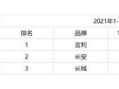 吉利汽车完成年度目标无望 产能利用率67%两度联姻问题公司