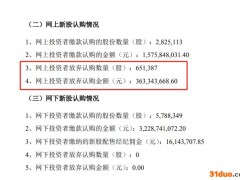 没钱？担心破发？最贵新股遭弃购3.63亿，中信证券包圆