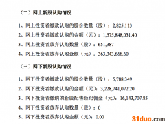 1302个打新者弃购3.63亿元！A股史上最贵新股 网上弃购刷新纪录