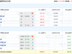 物产环能上市首日龙虎榜：1机构席位卖出93.91万元