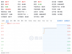 梦天家居上市两日均涨停：两成净利来自政府补助，主业营收、产能利用率双下滑