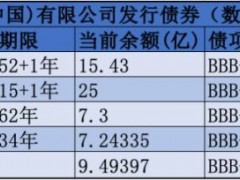 花样年流动性危机仍存 标普应要求撤销其信用评级