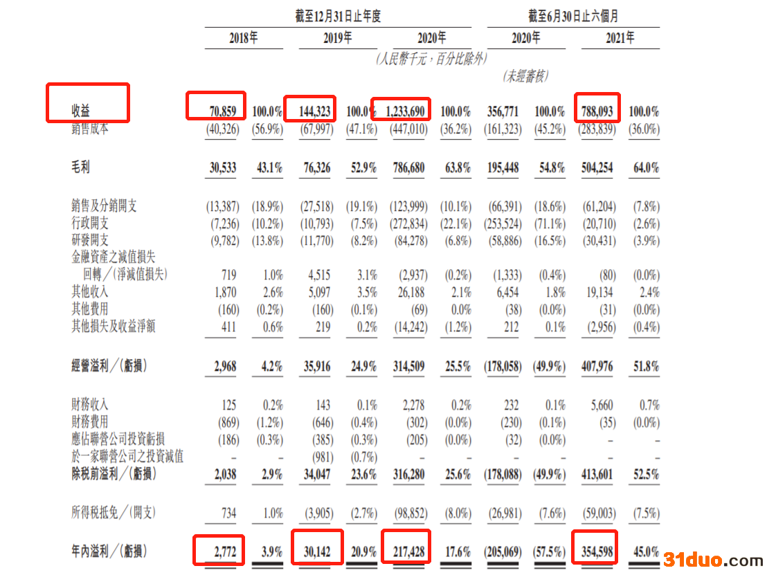 博日科技提交港交所上市申请：2020年营收12.34亿 受益于试剂产品销量增长