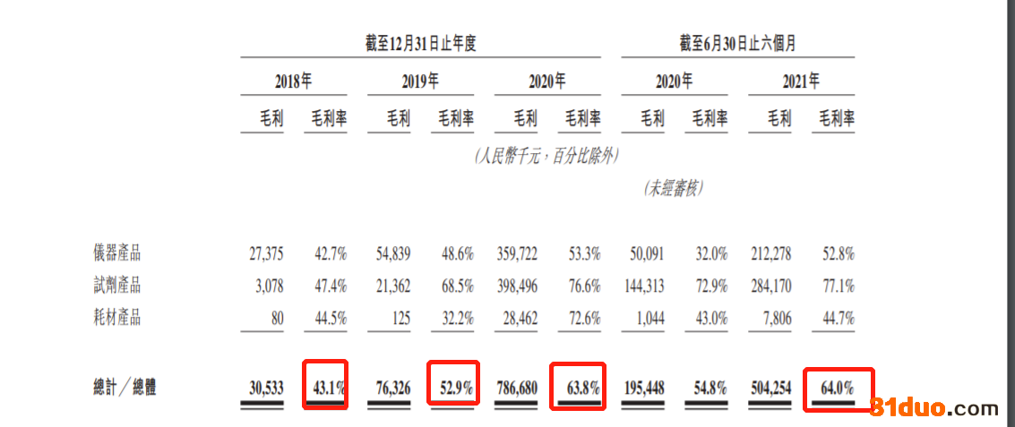 博日科技提交港交所上市申请：2020年营收12.34亿 受益于试剂产品销量增长