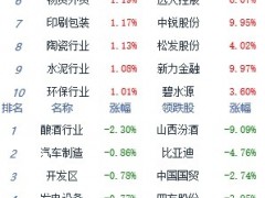 午评：指数横盘震荡沪指涨0.28% 煤炭板块涨幅居前