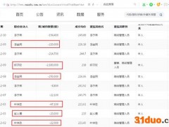 万泰生物临近年末遭高管“争相”减持：12月以来被五名高管减持314万股、其中董事长邱子欣减持218万股