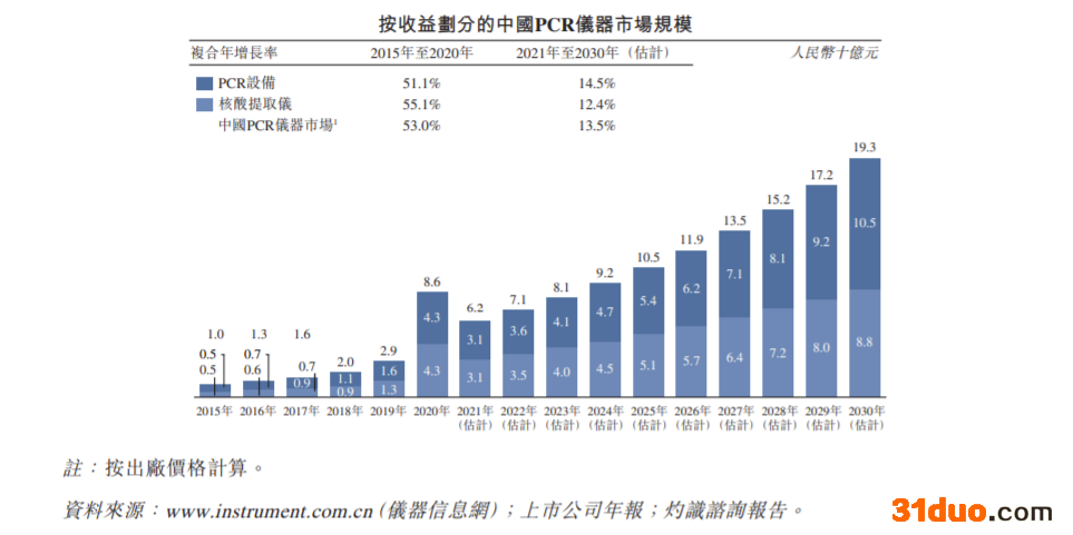 博日科技提交港交所上市申请:2020年营收12.34亿 受益于试剂产品销量增长 博日科技提交港交所上市申请:2020年营收12.34亿 受益于试剂产品销量增长