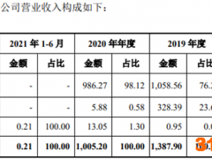 新通药物冲击科创板：成立21年无核心产品商业化 近三年净亏2.63亿