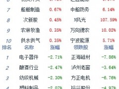 午评：指数震荡走弱沪指跌0.9% 数字货币板块涨幅居前