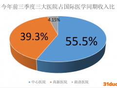 国际医学布局新板块引众多机构调研 扩增医院床位何时扭亏？
