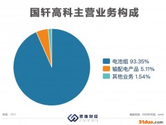 国轩高科获大众入股 电池暴露质量问题盈利能力有待提升