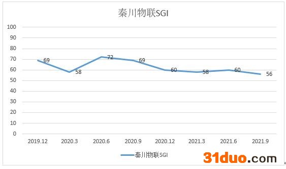 图：和讯SGI指数综合评分