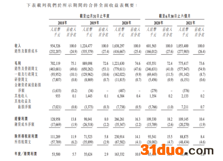 1.75亿90后脱发?雍禾医疗50%营销费用只为找到“脱发的你” 1.75亿90后脱发?雍禾医疗50%营销费用只为找到“脱发的你”