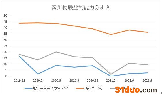 和讯SGI公司|秦川物联和讯SGI指数评分为56！盈利能力明显下降，面临的风险要素较多，排名下降了86名