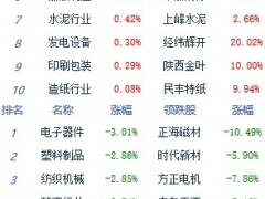 收评：指数低开低走沪指跌1.16% 转基因板块涨幅居前