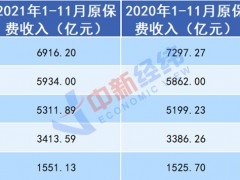 A股五大险企前11月保费PK：寿险国寿夺冠，产险人保第一