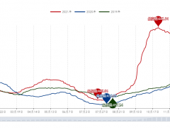 水泥价格高价区触顶徘徊 煤价大降提升四季度毛利
