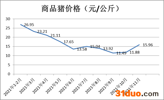 注:牧原每月销售价格