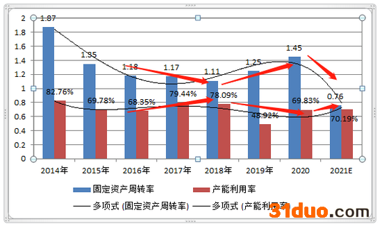 注:固定资产周转率为今年前三季度数据