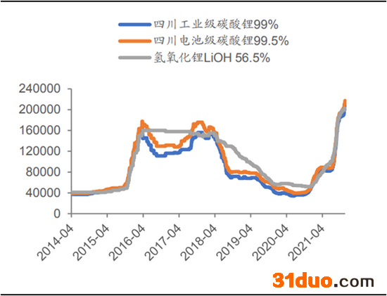 2014年至今锂价变动