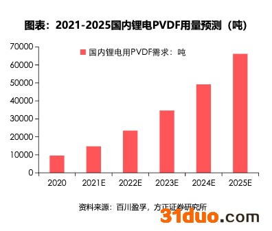 联创股份傍上宁德时代股价反跌 PVDF刚投产去年研发费用减少26%