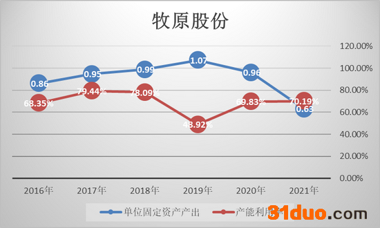 注:固定资产周转率为今年前三季度数据