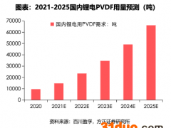 联创股份傍上宁德时代股价反跌 PVDF刚投产去年研发费用减少26%