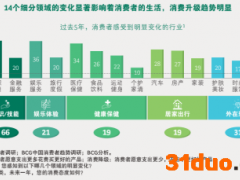 1.75亿90后脱发？雍禾医疗50%营销费用只为找到“脱发的你”
