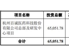 百诚医药首日涨27% 超募12亿总募资21.5亿去年营收2亿
