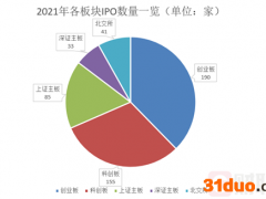 今年A股IPO上市数量突破500家！募资总额超过5200亿，各创历史纪录，百元发行价新股13只