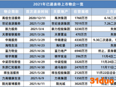德商产投服务近8成业务在成都 依赖的德商集团销售低迷