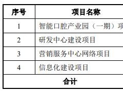 家鸿口腔去年净利降 一颗牙成本百元主要产品售价下滑