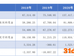 左手宁德时代右手白银有色 新能源风口下的德福科技也面临着现金流难题