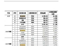 博盈特焊采销数据陷“罗生门”，股东低价增资涉嫌利益输送