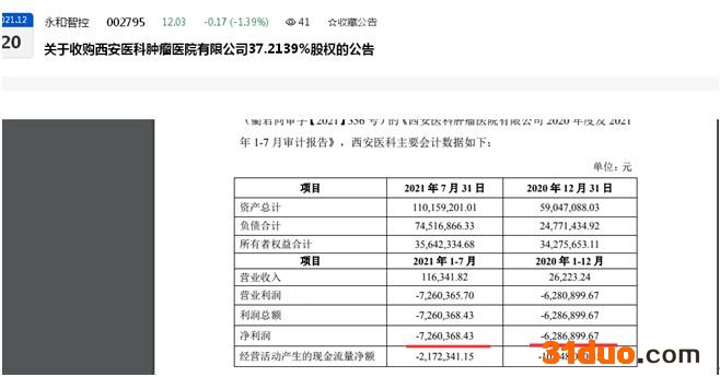 三度收购“亏损”肿瘤医院！永和智控全资子公司拟2675.68 万元收购西安医科肿瘤医院有限公司37.2139%股权：后者最近一年又一期净利润均亏损至少600万元