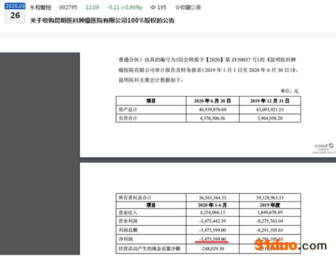 点击看大图 三度收购“亏损”肿瘤医院!永和智控全资子公司拟2675.68 万元收购西安医科肿瘤医院有限公司37.2139%股权:后者最近一年又一期净利润均亏损至少600万元