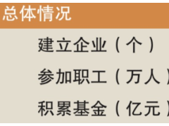 2.5万亿企业年金放榜：前三季大赚近800亿 十机构跻身“千亿俱乐部”