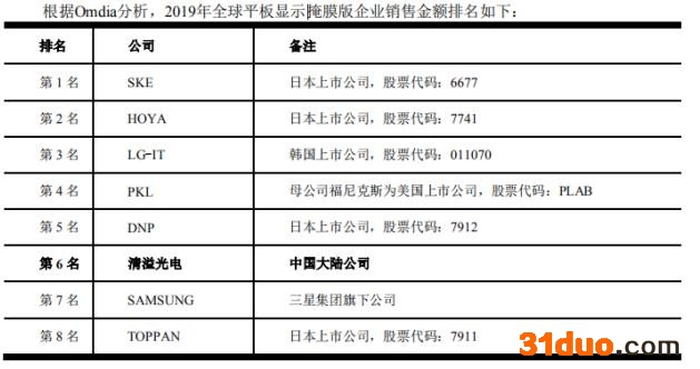 点击看大图 和讯SGI公司|清溢光电SGI指数最新评分61分,股价跌去89.6%,原材料受制于国外厂商怎么破?