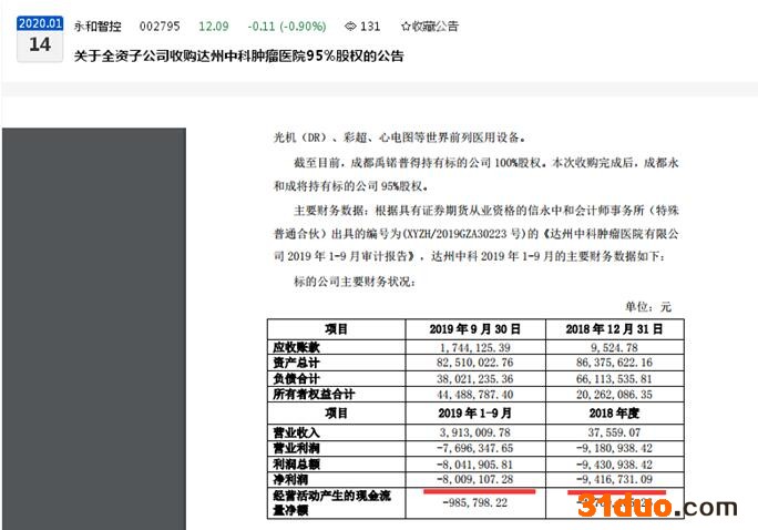 三度收购“亏损”肿瘤医院！永和智控全资子公司拟2675.68 万元收购西安医科肿瘤医院有限公司37.2139%股权：后者最近一年又一期净利润均亏损至少600万元