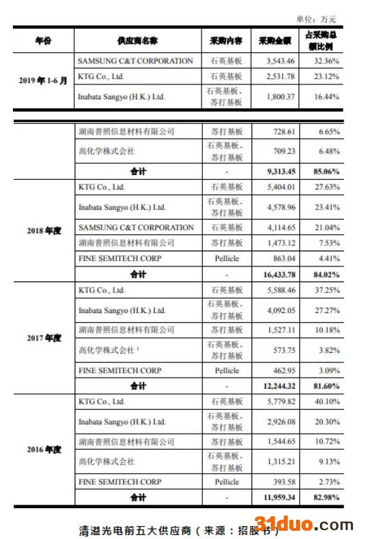 点击看大图 和讯SGI公司|清溢光电SGI指数最新评分61分,股价跌去89.6%,原材料受制于国外厂商怎么破?