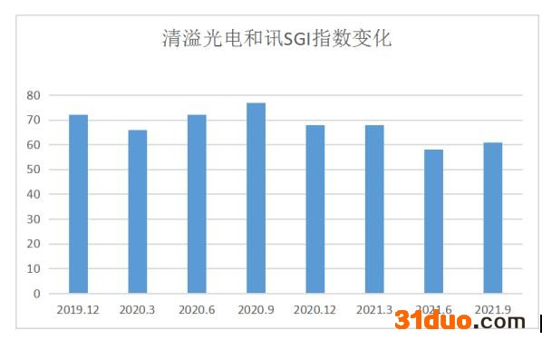 点击看大图 和讯SGI公司|清溢光电SGI指数最新评分61分,股价跌去89.6%,原材料受制于国外厂商怎么破?