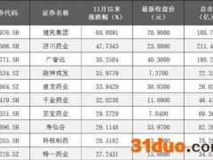 11月以来中药板块持续走高 九成个股上涨