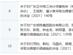 中泰证券5保代收警示函 执业广东明珠定增未勤勉尽责