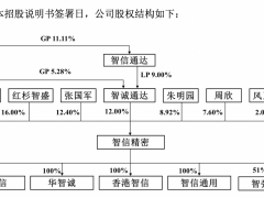 红杉资本对赌智信精密上市：业绩严重依赖“果链”，毛利率逐年下滑