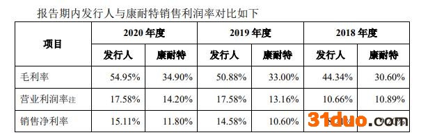 康耐特破发背后：品牌效应弱、毛利润远低于对手、原材料被垄断