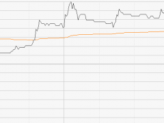 基石药业上涨逾3% 与辉瑞合作开发药物在中国获批上市