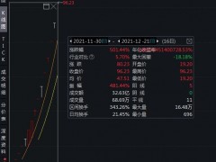太疯狂！16个交易日股价涨超5倍，三羊马将停牌核查