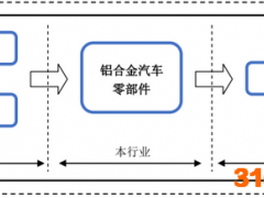 特斯拉供应商友升股份申请主板上市，成本转嫁能力偏弱，缺乏竞争优势前景堪忧