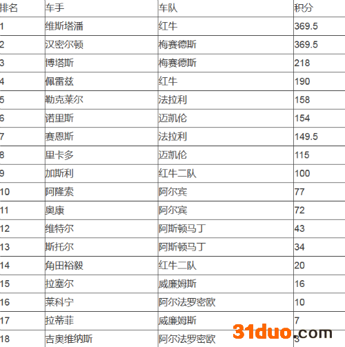 f1车手积分榜最新排名:汉密尔顿积分追平维斯塔潘